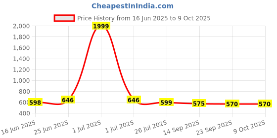 myntra.com HERE&NOW Men Formal Silp-Ons here&now Price History Graph from 16 Jun 2025 to 9 Oct 2025