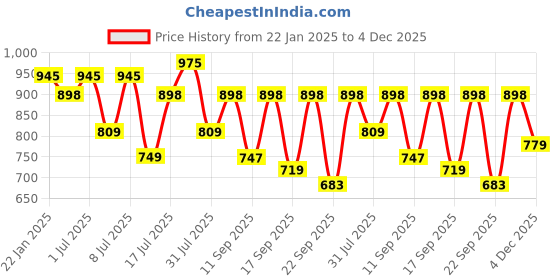 myntra.com HERE&NOW Men Formal Slip on Loafers here&now Price History Graph from 22 Jan 2025 to 4 Dec 2025