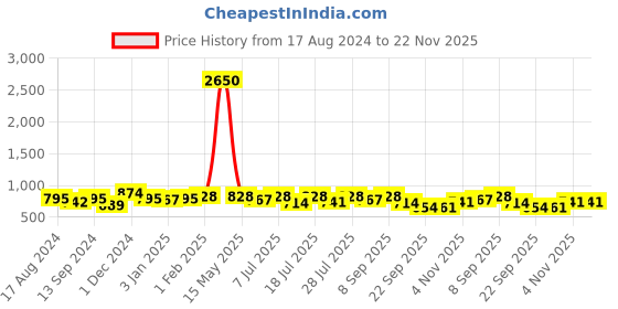 myntra.com HERE&NOW Men Formal Slip-On Loafers here&now Price History Graph from 17 Aug 2024 to 22 Nov 2025