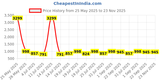 myntra.com HERE&NOW Men Formal Slip-On Loafers Shoes here&now Price History Graph from 25 May 2025 to 23 Nov 2025
