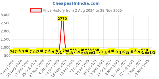 myntra.com HERE&NOW Men Formal Slip-On Shoes here&now Price History Graph from 2 Aug 2024 to 29 Nov 2025