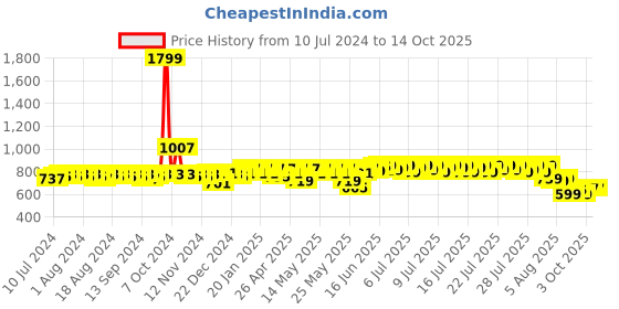 myntra.com HERE&NOW Men Formal Slip-On Shoes here&now Price History Graph from 10 Jul 2024 to 14 Oct 2025