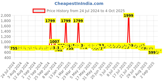 myntra.com HERE&NOW Men Formal Slip-On Shoes here&now Price History Graph from 24 Jul 2024 to 4 Oct 2025