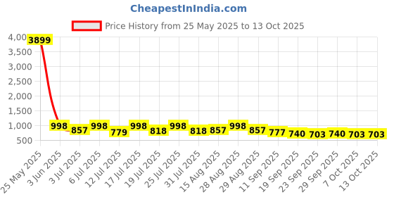 myntra.com HERE&NOW Men Formal Slip-On Shoes here&now Price History Graph from 25 May 2025 to 13 Oct 2025