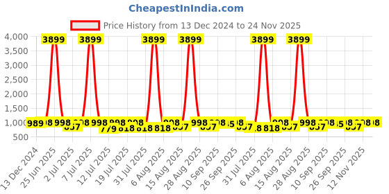 myntra.com HERE&NOW Men Formal Slip-On Shoes here&now Price History Graph from 13 Dec 2024 to 24 Nov 2025