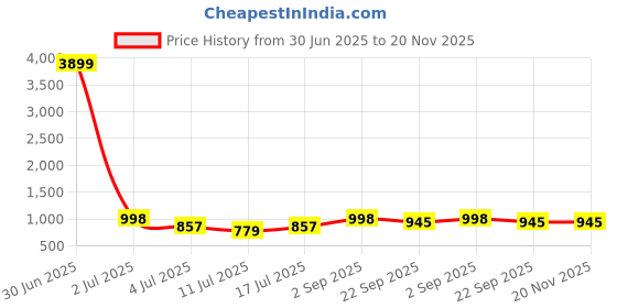 myntra.com HERE&NOW Men Formal Slip On Shoes here&now Price History Graph from 30 Jun 2025 to 20 Nov 2025
