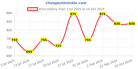 myntra.com HERE&NOW Men Formal Slip On Shoes here&now Price History Graph from 3 Jul 2025 to 9 Oct 2025