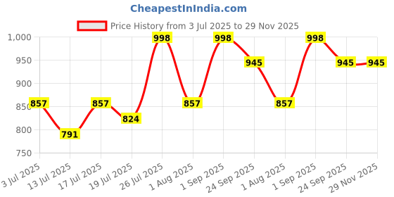 myntra.com HERE&NOW Men Formal Slip-On Shoes here&now Price History Graph from 3 Jul 2025 to 29 Nov 2025