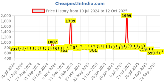 myntra.com HERE&NOW Men Formal Slip-Ons here&now Price History Graph from 10 Jul 2024 to 12 Oct 2025