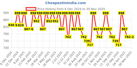 myntra.com HERE&NOW Men Formal Slip-Ons here&now Price History Graph from 6 Dec 2024 to 30 Nov 2025