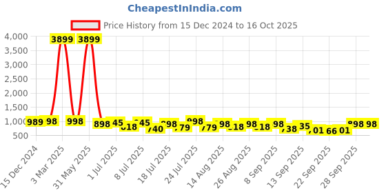 myntra.com HERE&NOW Men Formal Slip-Ons here&now Price History Graph from 15 Dec 2024 to 16 Oct 2025
