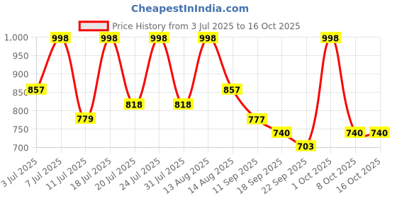 myntra.com HERE&NOW Men Formal Slip-Ons here&now Price History Graph from 3 Jul 2025 to 15 Oct 2025