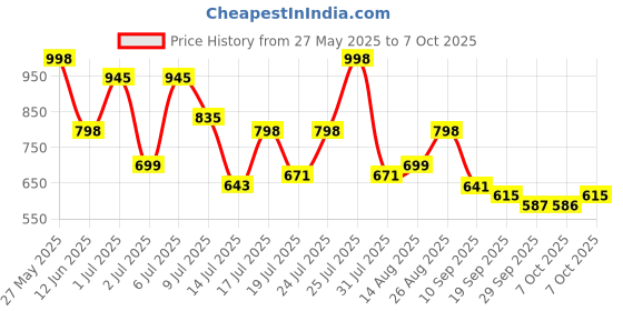 myntra.com HERE&NOW Men Formal Slip Ons here&now Price History Graph from 27 May 2025 to 7 Oct 2025