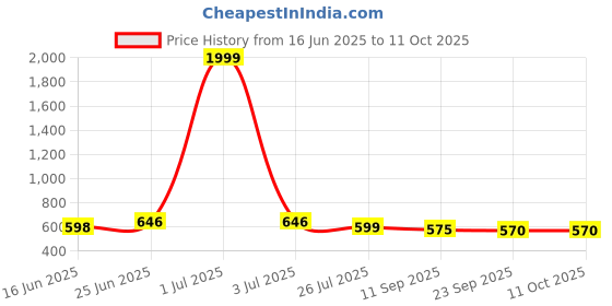 myntra.com HERE&NOW Men Formal Slip-Ons here&now Price History Graph from 16 Jun 2025 to 11 Oct 2025