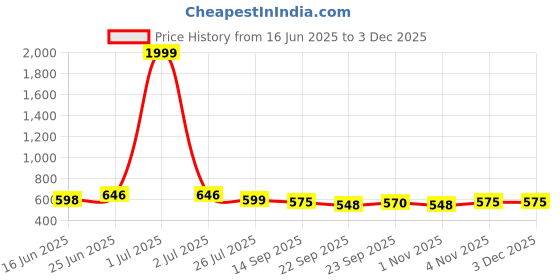 myntra.com HERE&NOW Men Formal Slip-Ons here&now Price History Graph from 16 Jun 2025 to 2 Dec 2025