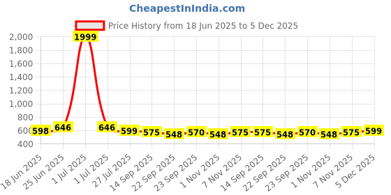 myntra.com HERE&NOW Men Formal Slip-Ons here&now Price History Graph from 18 Jun 2025 to 5 Dec 2025