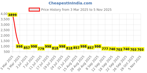 myntra.com HERE&NOW Men Formal Slip-Ons Shoes here&now Price History Graph from 3 Mar 2025 to 3 Nov 2025