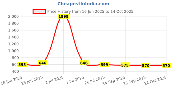 myntra.com HERE&NOW Men Formal Slip-Ons Shoes here&now Price History Graph from 16 Jun 2025 to 13 Oct 2025