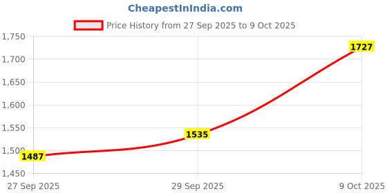 myntra.com HERE&NOW Men Front Open Sweatshirt here&now Price History Graph from 27 Sep 2025 to 9 Oct 2025