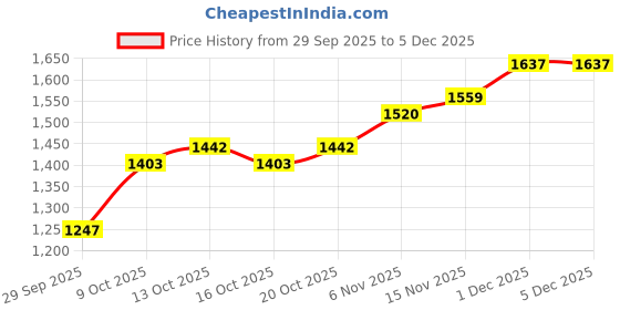 myntra.com HERE&NOW Men Full Sleeve Striped Sweatshirt here&now Price History Graph from 29 Sep 2025 to 5 Dec 2025
