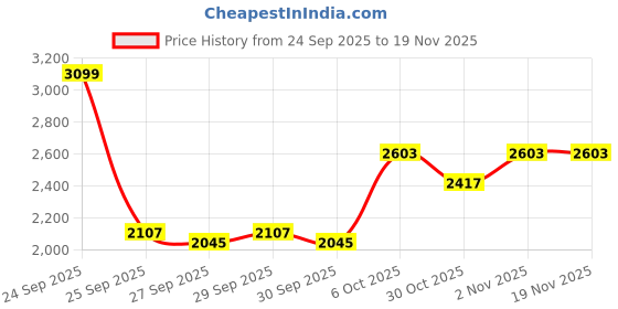 myntra.com HERE&NOW Men Full Sleeves Lapel Collar Tailored Jacket here&now Price History Graph from 24 Sep 2025 to 19 Nov 2025