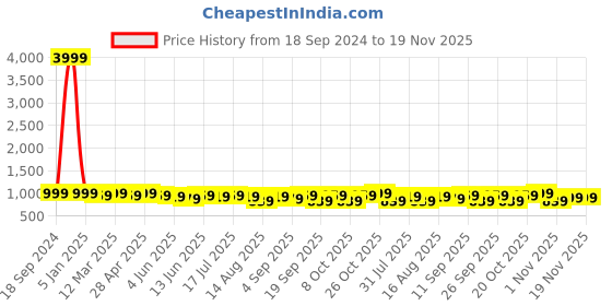 myntra.com HERE&NOW Men Geometric Embroidered Chikankari Kurta here&now Price History Graph from 18 Sep 2024 to 18 Nov 2025
