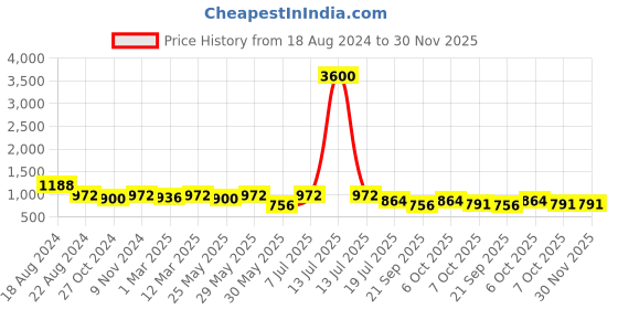 myntra.com HERE&NOW Men Geometric Kurta here&now Price History Graph from 18 Aug 2024 to 30 Nov 2025