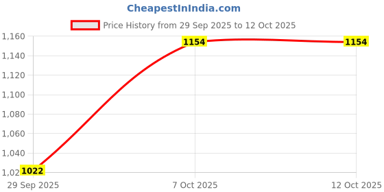 myntra.com HERE&NOW Men Geometric Padded Jacket here&now Price History Graph from 29 Sep 2025 to 11 Oct 2025