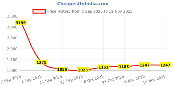 myntra.com HERE&NOW Men Geometric Printed Cotton Knee Length Regular Shorts here&now Price History Graph from 2 Sep 2025 to 19 Nov 2025
