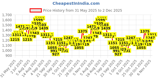 myntra.com HERE&NOW Men Geometric Printed Cotton Shorts here&now Price History Graph from 31 May 2025 to 2 Dec 2025