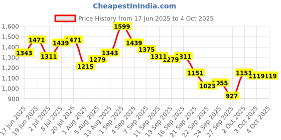 myntra.com HERE&NOW Men Geometric Printed Cotton Shorts here&now Price History Graph from 17 Jun 2025 to 4 Oct 2025