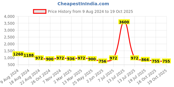 myntra.com HERE&NOW Men Geometric Printed Kurta here&now Price History Graph from 9 Aug 2024 to 19 Oct 2025