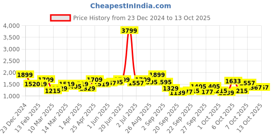 myntra.com HERE&NOW Men Geometric Printed Pullover here&now Price History Graph from 23 Dec 2024 to 12 Oct 2025