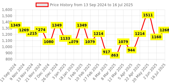 myntra.com HERE&NOW Men Geometric Printed Regular Fit Shorts here&now Price History Graph from 13 Sep 2024 to 16 Jul 2025
