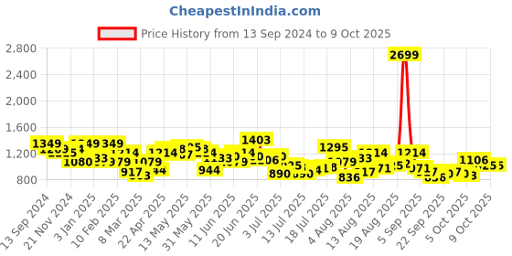 myntra.com HERE&NOW Men Geometric Printed Regular Fit Shorts here&now Price History Graph from 13 Sep 2024 to 7 Oct 2025