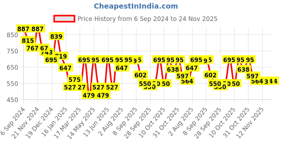 myntra.com HERE&NOW Men Geometric Printed Spread Collar Casual Shirt here&now Price History Graph from 6 Sep 2024 to 24 Nov 2025