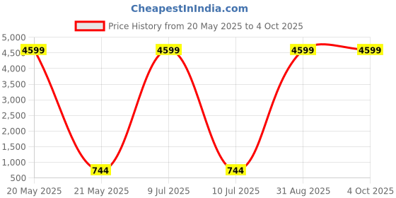 myntra.com HERE&NOW Men Geometric Printed Thread Work Kurta here&now Price History Graph from 20 May 2025 to 4 Oct 2025