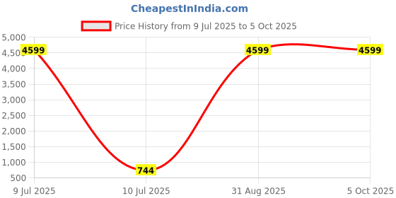 myntra.com HERE&NOW Men Geometric Printed Thread Work Kurta here&now Price History Graph from 9 Jul 2025 to 4 Oct 2025