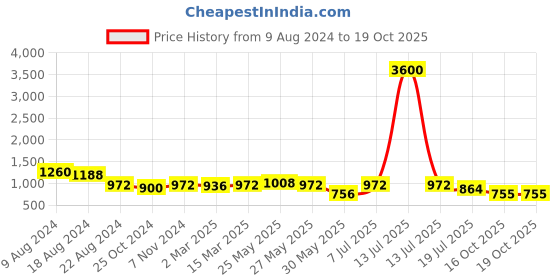 myntra.com HERE&NOW Men Geometric Thread Work Kurta here&now Price History Graph from 9 Aug 2024 to 18 Oct 2025