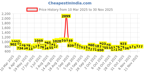 myntra.com HERE&NOW Men Gingham Checks Opaque Checked Casual Shirt here&now Price History Graph from 10 Mar 2025 to 29 Nov 2025