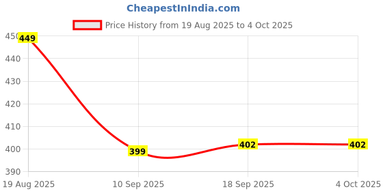myntra.com HERE&NOW Men Graphic Print Pure Cotton T-shirt here&now Price History Graph from 19 Aug 2025 to 4 Oct 2025