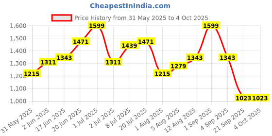 myntra.com HERE&NOW Men Graphic Printed Cotton Shorts here&now Price History Graph from 31 May 2025 to 4 Oct 2025