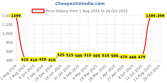 myntra.com HERE&NOW Men Graphic Printed Regular Fit T-shirt here&now Price History Graph from 1 Aug 2024 to 26 Oct 2025