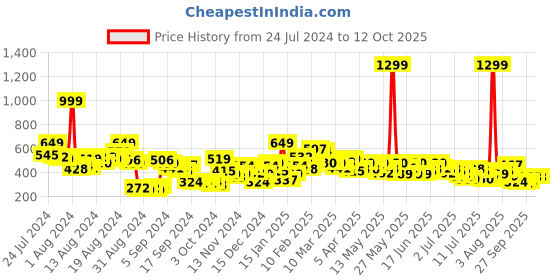 myntra.com HERE&NOW Men Graphic Printed Regular Shorts here&now Price History Graph from 24 Jul 2024 to 10 Oct 2025
