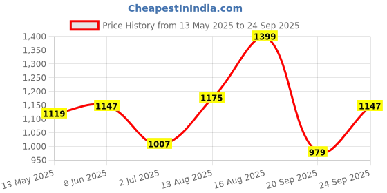 myntra.com HERE&NOW Men Graphic Printed Round Neck Cotton Oversized T-shirt here&now Price History Graph from 13 May 2025 to 24 Sep 2025