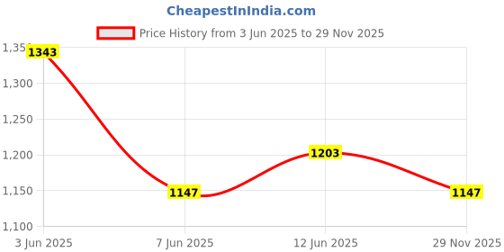 myntra.com HERE&NOW Men Graphic Printed Round Neck Cotton Oversized T-shirt here&now Price History Graph from 3 Jun 2025 to 29 Nov 2025