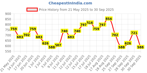 myntra.com HERE&NOW Men Graphic Printed T-shirt here&now Price History Graph from 21 May 2025 to 30 Sep 2025