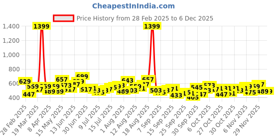myntra.com HERE&NOW Men Graphic PrintedRound Neck Oversized T-shirt here&now Price History Graph from 28 Feb 2025 to 4 Dec 2025