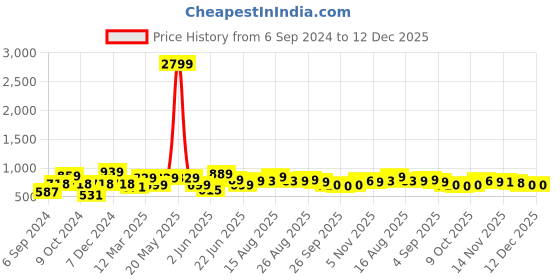 myntra.com HERE&NOW Men Green Mid-Rise Smart Slim Fit Regular Trousers here&now Price History Graph from 6 Sep 2024 to 11 Dec 2025