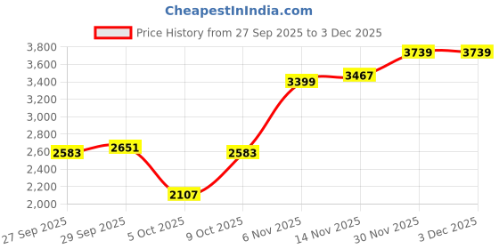 myntra.com HERE&NOW Men Green Polyester Solid Jackets here&now Price History Graph from 27 Sep 2025 to 3 Dec 2025